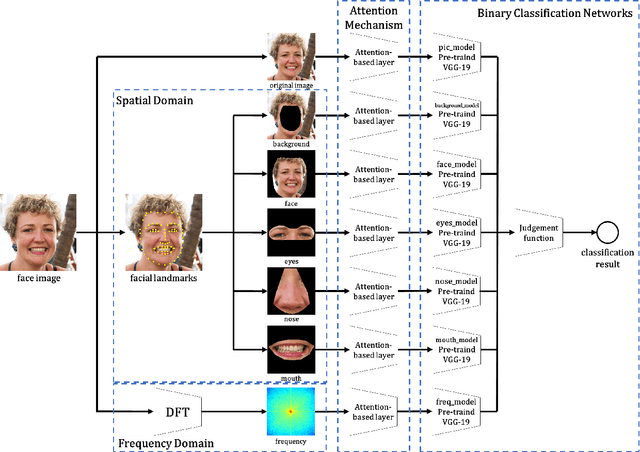 Figure 1 for Manipulated Face Detector: Joint Spatial and Frequency Domain Attention Network