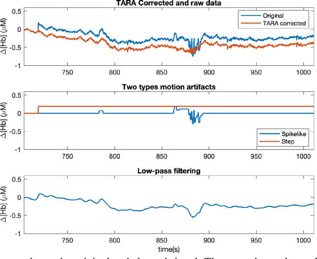 Figure 4 for Domain Adaptation for Robust Workload Classification using fNIRS