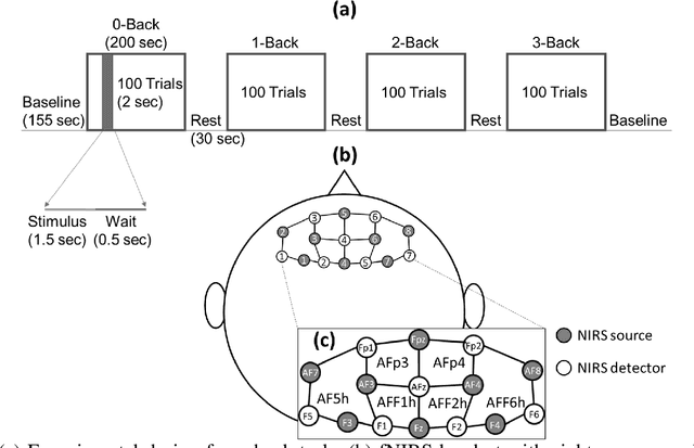 Figure 1 for Domain Adaptation for Robust Workload Classification using fNIRS