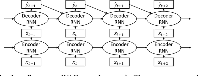 Figure 1 for S3RP: Self-Supervised Super-Resolution and Prediction for Advection-Diffusion Process