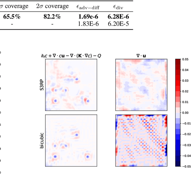 Figure 2 for S3RP: Self-Supervised Super-Resolution and Prediction for Advection-Diffusion Process