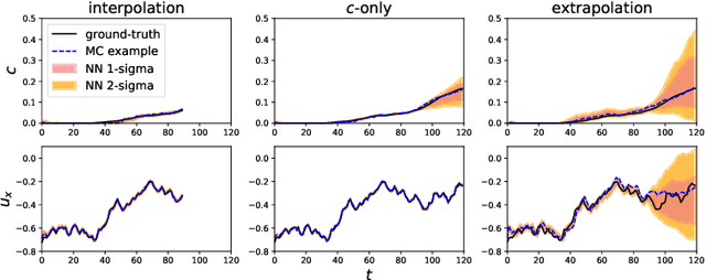 Figure 3 for S3RP: Self-Supervised Super-Resolution and Prediction for Advection-Diffusion Process