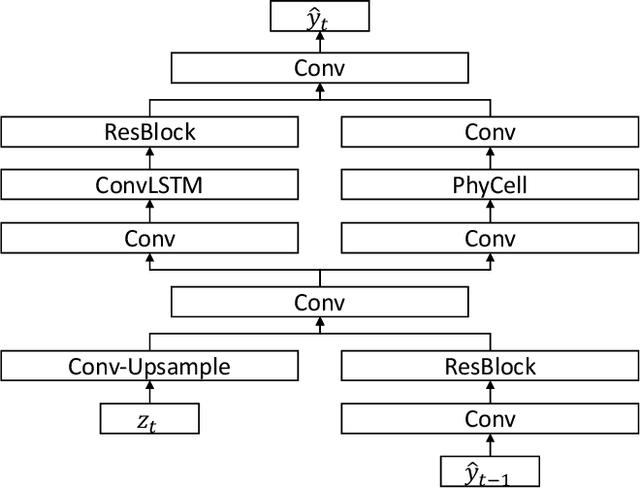 Figure 4 for S3RP: Self-Supervised Super-Resolution and Prediction for Advection-Diffusion Process