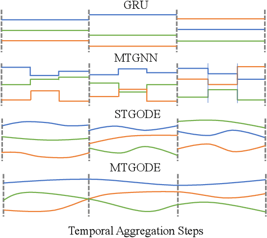 Figure 1 for Multivariate Time Series Forecasting with Dynamic Graph Neural ODEs