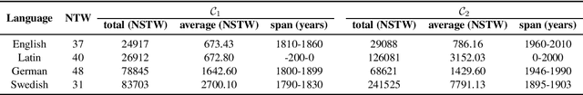 Figure 1 for SST-BERT at SemEval-2020 Task 1: Semantic Shift Tracing by Clustering in BERT-based Embedding Spaces
