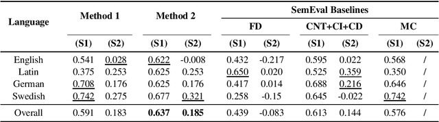 Figure 3 for SST-BERT at SemEval-2020 Task 1: Semantic Shift Tracing by Clustering in BERT-based Embedding Spaces