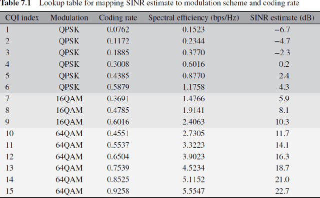 Figure 1 for Ricean K-factor Estimation based on Channel Quality Indicator in OFDM Systems using Neural Network