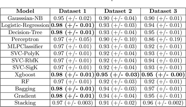 Figure 4 for Machine Learning Pipeline for Pulsar Star Dataset