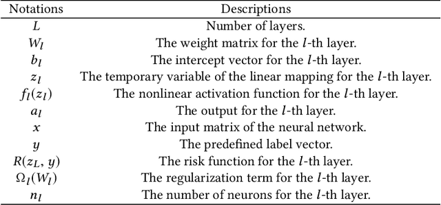 Figure 1 for ADMM for Efficient Deep Learning with Global Convergence