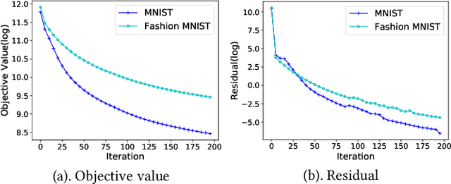 Figure 3 for ADMM for Efficient Deep Learning with Global Convergence