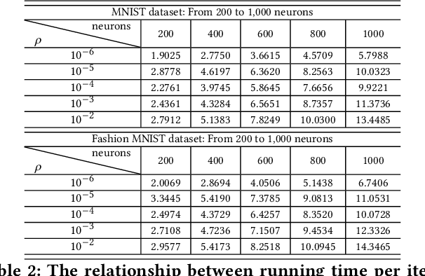 Figure 4 for ADMM for Efficient Deep Learning with Global Convergence