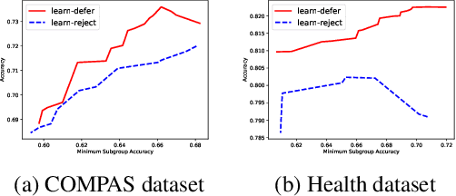 Figure 4 for Predict Responsibly: Improving Fairness and Accuracy by Learning to Defer