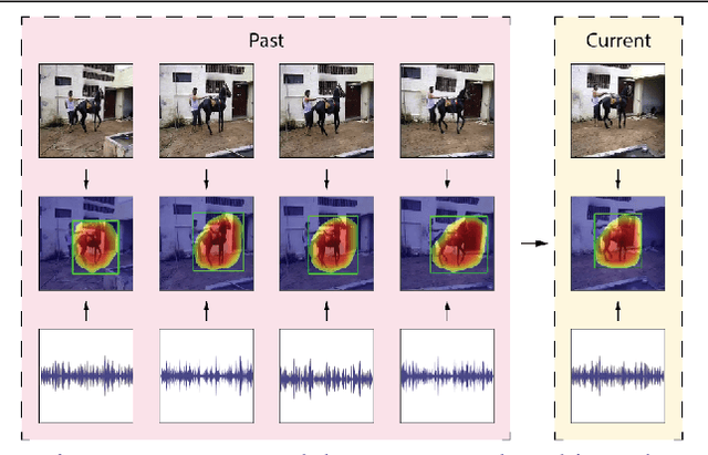 Figure 1 for Space-Time Memory Network for Sounding Object Localization in Videos