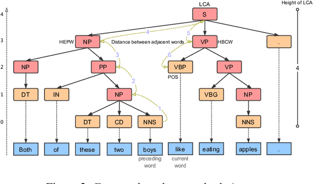 Figure 3 for Exploiting Syntactic Features in a Parsed Tree to Improve End-to-End TTS