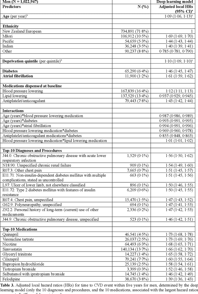 Figure 4 for Predicting cardiovascular risk from national administrative databases using a combined survival analysis and deep learning approach