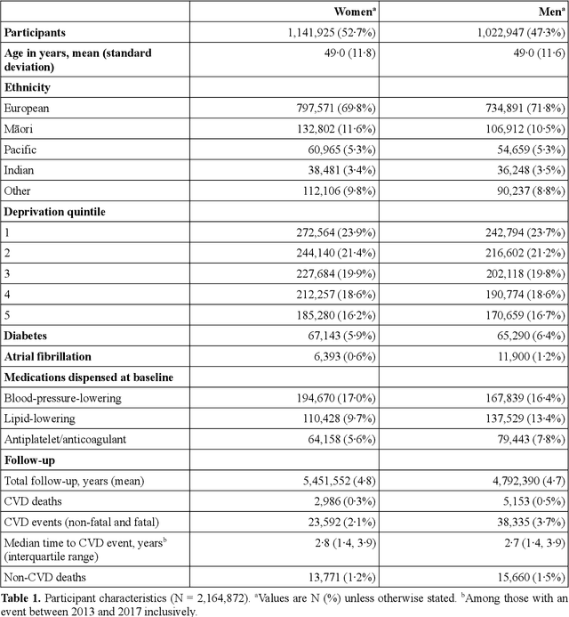 Figure 1 for Predicting cardiovascular risk from national administrative databases using a combined survival analysis and deep learning approach