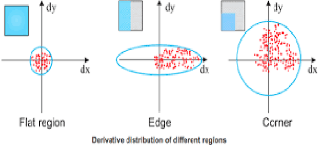 Figure 1 for Traditional methods in Edge, Corner and Boundary detection