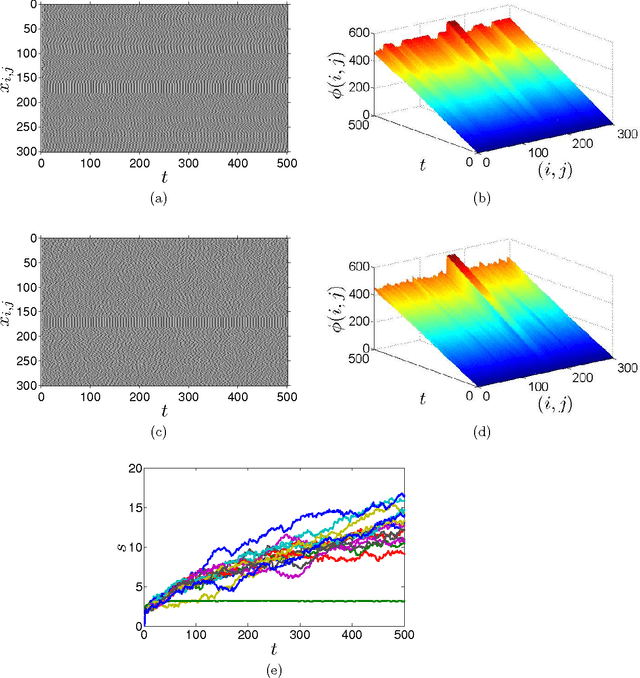 Figure 4 for Chaotic Phase Synchronization and Desynchronization in an Oscillator Network for Object Selection