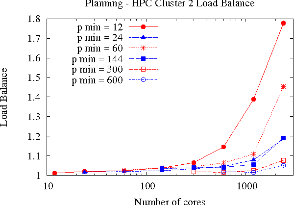 Figure 4 for Evaluation of a Simple, Scalable, Parallel Best-First Search Strategy