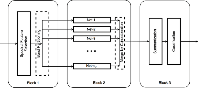 Figure 1 for BASS Net: Band-Adaptive Spectral-Spatial Feature Learning Neural Network for Hyperspectral Image Classification