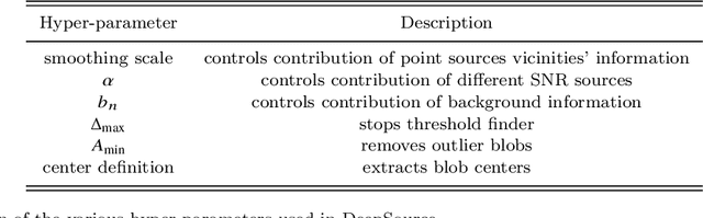 Figure 4 for DeepSource: Point Source Detection using Deep Learning