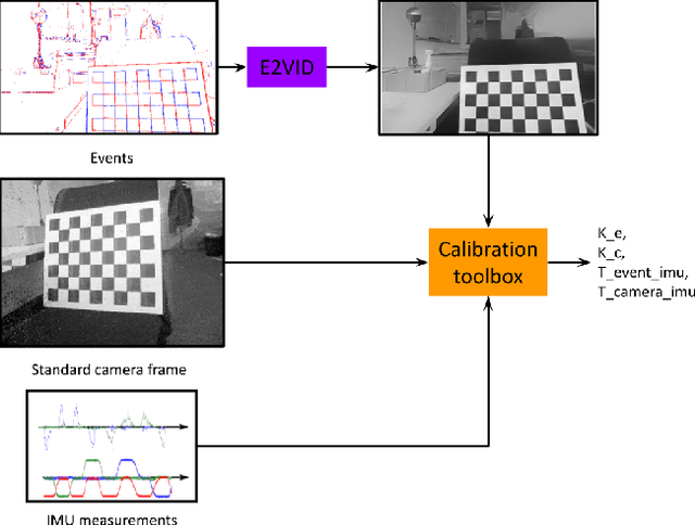 Figure 1 for How to Calibrate Your Event Camera