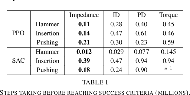 Figure 4 for A Comparison of Action Spaces for Learning Manipulation Tasks