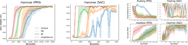 Figure 2 for A Comparison of Action Spaces for Learning Manipulation Tasks