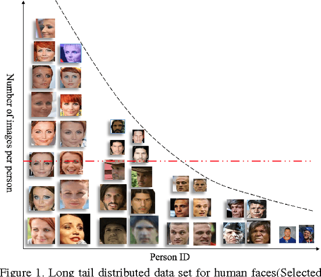 Figure 1 for Range Loss for Deep Face Recognition with Long-tail