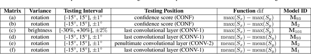 Figure 2 for ML4ML: Automated Invariance Testing for Machine Learning Models