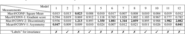 Figure 4 for ML4ML: Automated Invariance Testing for Machine Learning Models