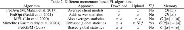 Figure 3 for Accelerating Federated Learning with a Global Biased Optimiser