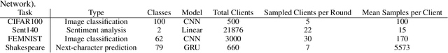 Figure 4 for Accelerating Federated Learning with a Global Biased Optimiser