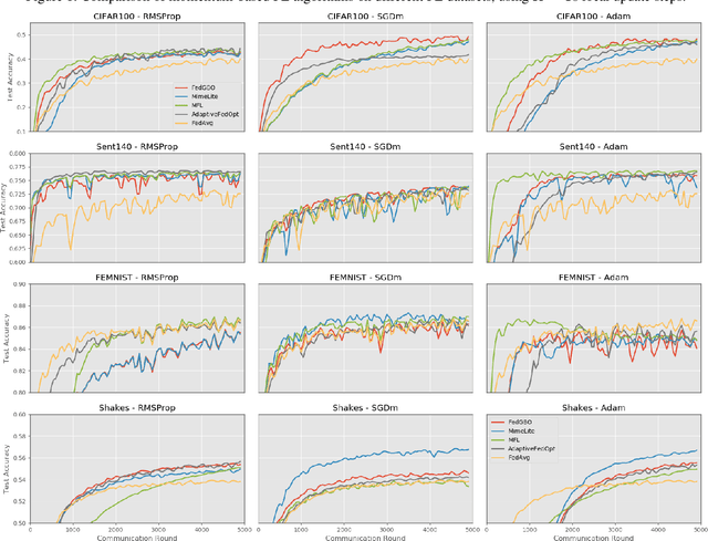 Figure 2 for Accelerating Federated Learning with a Global Biased Optimiser