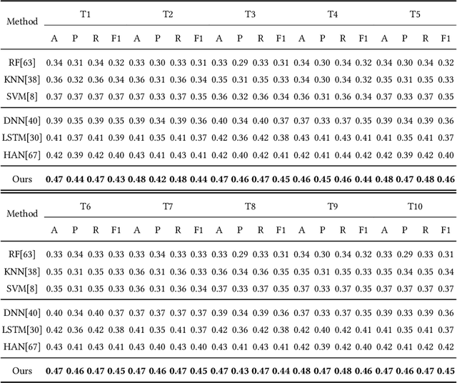 Figure 4 for Health Status Prediction with Local-Global Heterogeneous Behavior Graph
