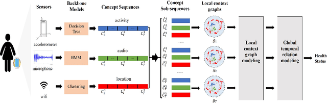 Figure 1 for Health Status Prediction with Local-Global Heterogeneous Behavior Graph