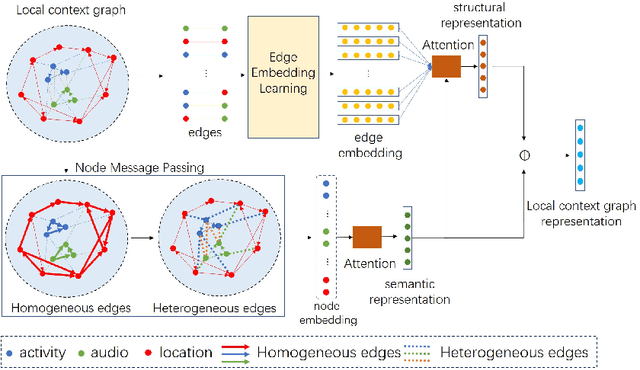 Figure 3 for Health Status Prediction with Local-Global Heterogeneous Behavior Graph