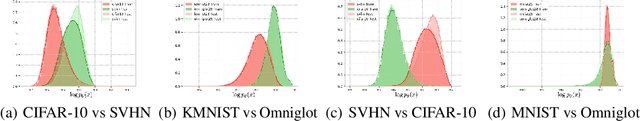 Figure 1 for DOI: Divergence-based Out-of-Distribution Indicators via Deep Generative Models