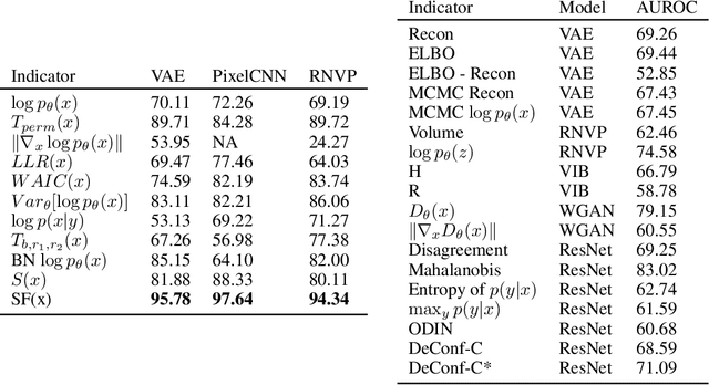 Figure 2 for DOI: Divergence-based Out-of-Distribution Indicators via Deep Generative Models