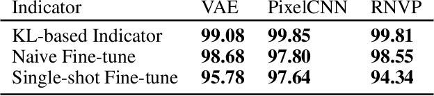 Figure 4 for DOI: Divergence-based Out-of-Distribution Indicators via Deep Generative Models