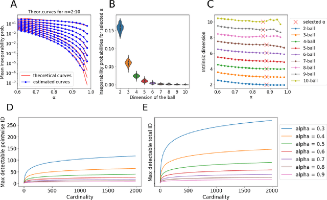 Figure 1 for Local intrinsic dimensionality estimators based on concentration of measure