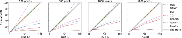 Figure 2 for Local intrinsic dimensionality estimators based on concentration of measure