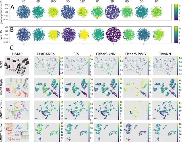 Figure 3 for Local intrinsic dimensionality estimators based on concentration of measure