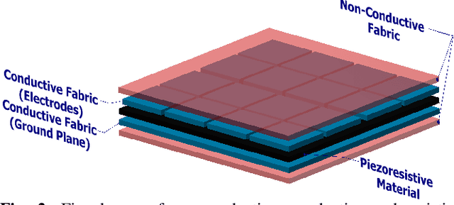 Figure 2 for Comparing Piezoresistive Substrates for Tactile Sensing in Dexterous Hands
