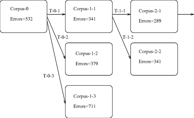 Figure 1 for Using Multiple Sources of Information for Constraint-Based Morphological Disambiguation