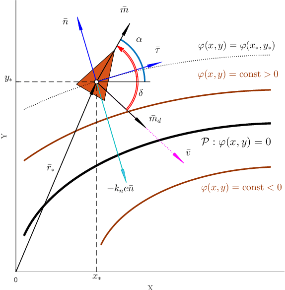 Figure 2 for A guiding vector field algorithm for path following control of nonholonomic mobile robots