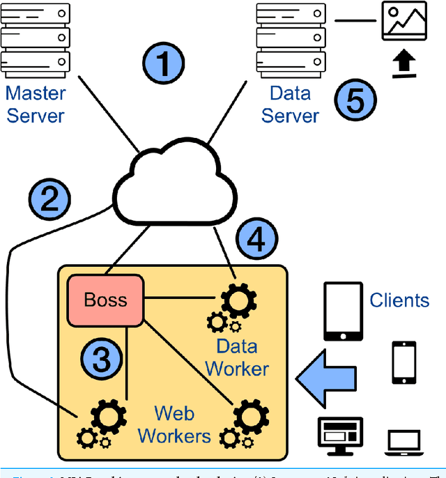 Figure 2 for MLitB: Machine Learning in the Browser