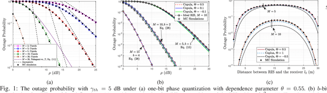 Figure 1 for Copula-Based Modeling of RIS-Assisted Communications: Outage Probability Analysis
