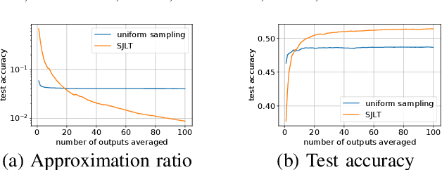 Figure 2 for Distributed Sketching Methods for Privacy Preserving Regression
