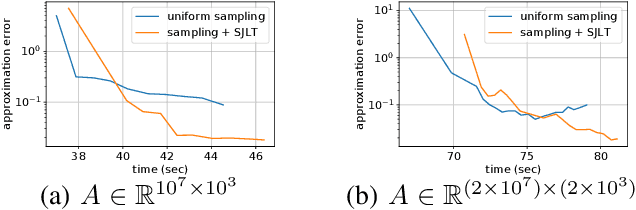 Figure 3 for Distributed Sketching Methods for Privacy Preserving Regression